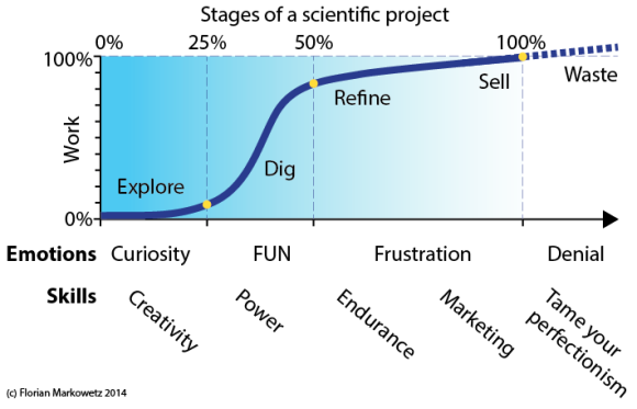 The four stages of a scientific project: Explore! Dig! Refine! Sell! And the stage you want to avoid: Waste! Plus the prevalent emotion in each stage and the key skill you will need to successfully navigate it.